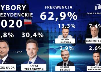 Wybory 2020. Będzie druga tura! Mamy rekordową frekwencję