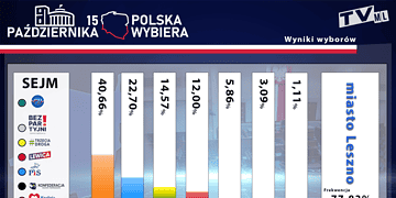 Wyniki wyborów 2023 w Lesznie. Koalicja Obywatelska na czele!