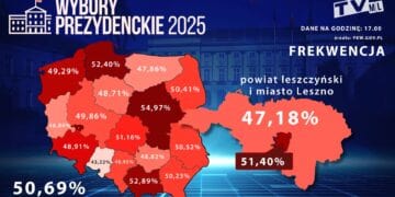 Frekwencja na godzinę 17. W Lesznie ponad 50 procent!