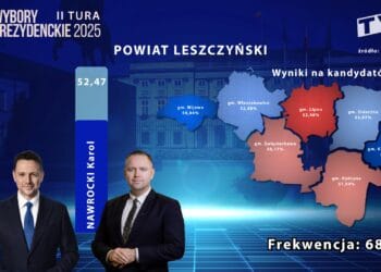 Karol Nawrocki wygrywa w powiecie leszczyńskim