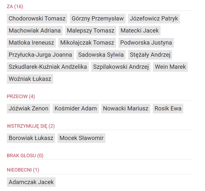Lista Nazwisk Pogrupowanych Według Wyniku Głosowania Za 16 np Chod Górzny  Woźniak Przeciw 4 WstrzymujĘ SiĘ 2 Nieobecni 1 adamczak Jacek 11 Czerwca 2026 Zrzut Ekranu 2026 06 11 153601